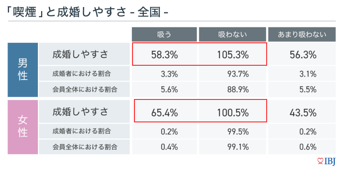 喫煙と成婚しやすさ全国