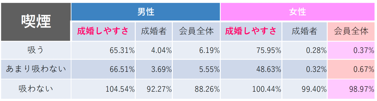 喫煙と成婚しやすさの関係