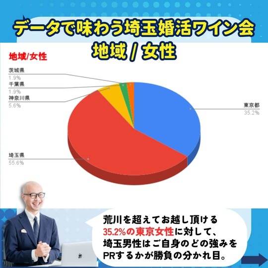 女性参加者の地域
