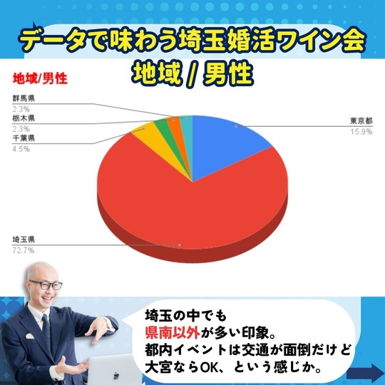 男性参加者の地域