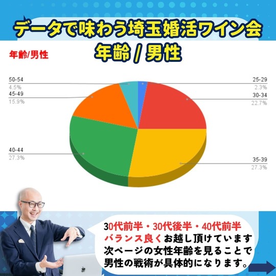 男性参加者の年齢