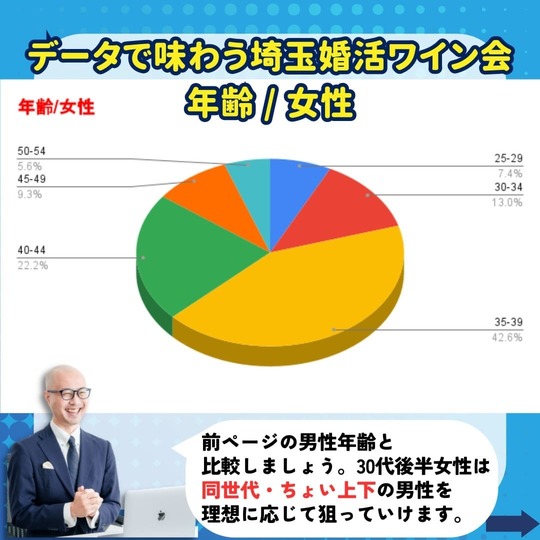 女性参加者の年齢