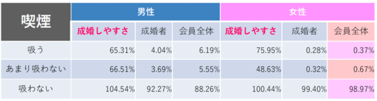 喫煙と成婚しやすさの関係