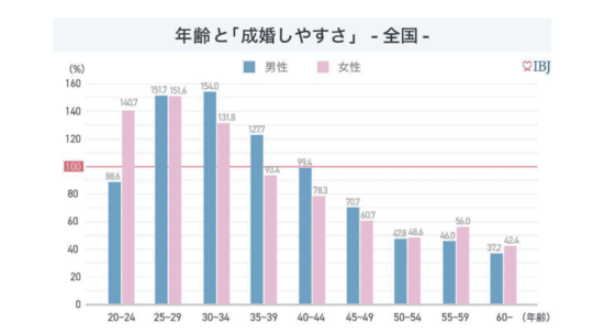 年齢と「成婚しやすさ」の関係